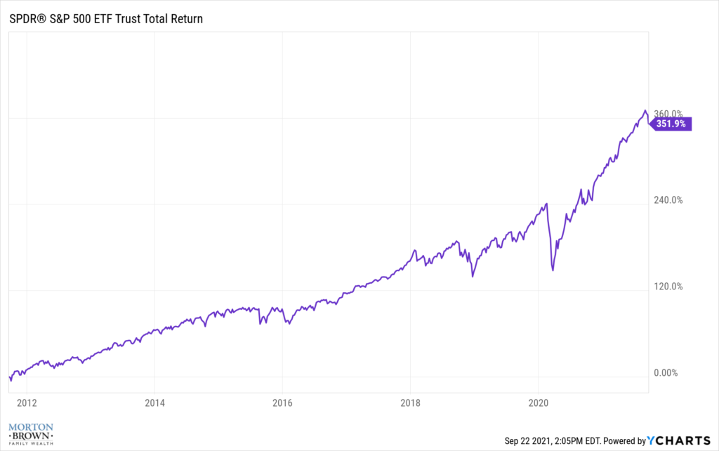 S&P 500 total returns from 2011 to 2021